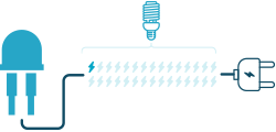 electricity flowing to a light bulb