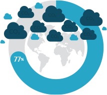 77 percent chance of rain