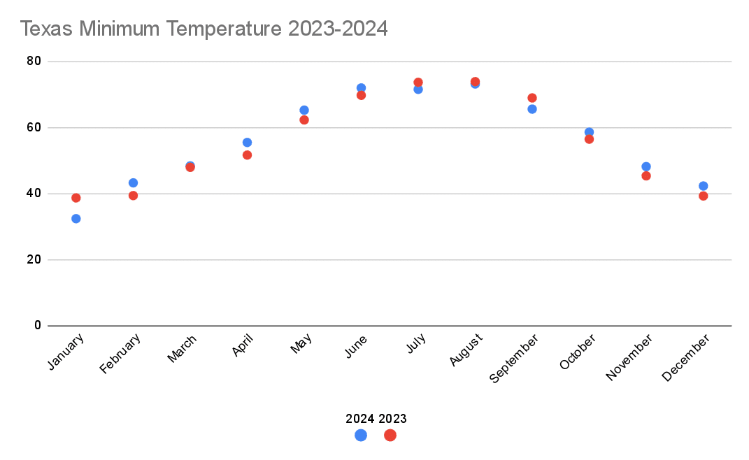 Low Temperature