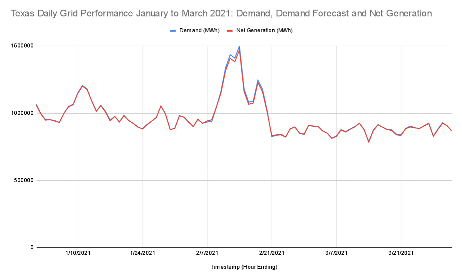 Energy Demand During Cold Snaps