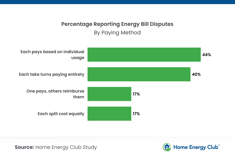 Perceptions pf Americans in shared households