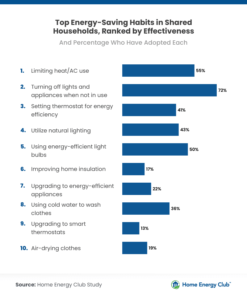 Top Ways To Cut Energy Costs